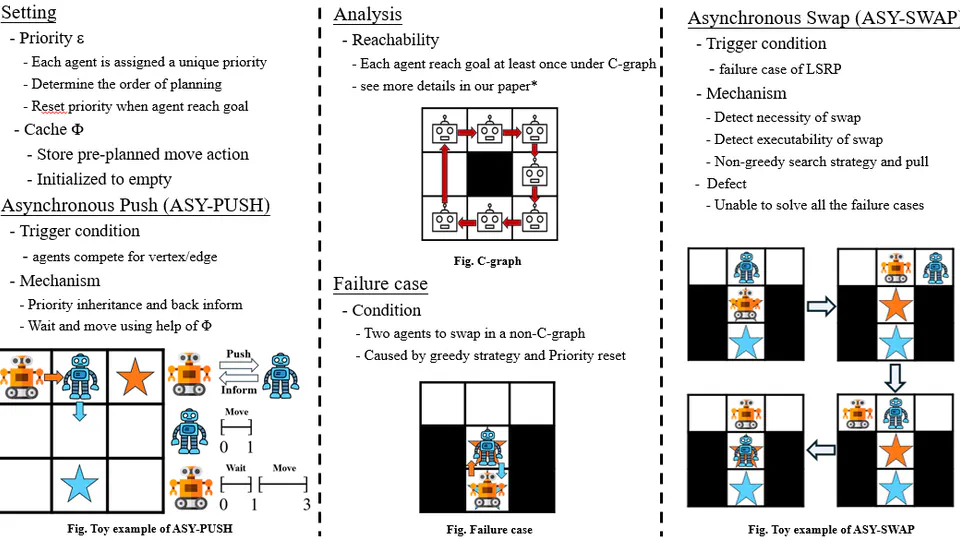 Loosely Synchronized Rule-Based Planning for Multi-Agent Path Finding with Asynchronous Actions